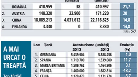 România, locul I în lume la creşterea producţiei de maşini în 2013