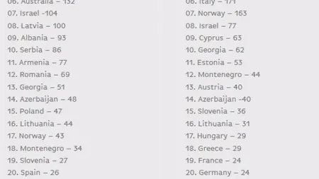 Eurovision 2015. Pe ce loc s-ar fi clasat România dacă s-ar fi ţinut cont doar de televoting