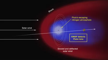 Secretul planetei Pluto, filmat de sonda spaţială a NASA. Ce se întâmplă la marginea sistemului solar VIDEO