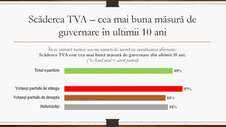 Sondaj: Românii consideră scăderea TVA, cea mai bună măsură de guvernare din ultimii 10 ani