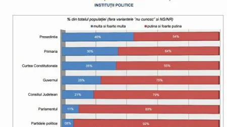 INSCOP: Armata, Jandarmeria şi Biserica rămân în topul încrederii românilor