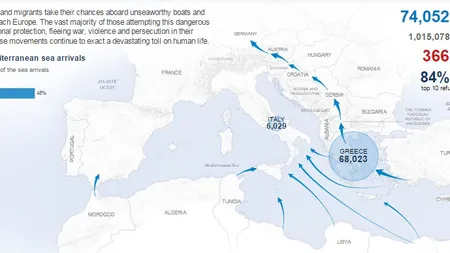 Aproape 70.000 de migranţi au ajuns din Turcia în Grecia, pe mare, în 2016