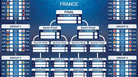 EURO 2016. Programul complet al meciurilor şi al transmisiilor tv. Când joacă România