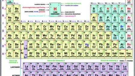 Cele mai noi elemente din tabelul periodic au primit nume