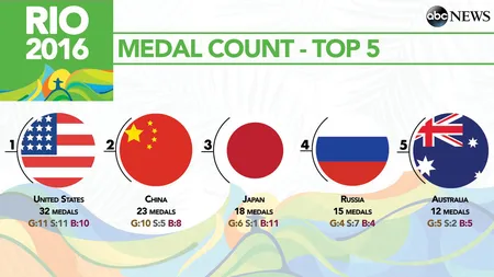 OLIMPIADĂ. 51 de naţiuni au obţinut medalii la Rio 2016, România nu se află printre ele. Clasamentul complet