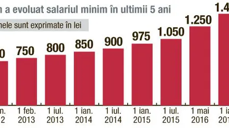 NEGOCIERI Guvern-sindicate: Salariul minim ar putea ajunge la 1450 de lei