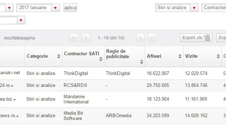 EVZ.RO, peste Stiripesurse și Ziare.com în luna ianuarie. Romaniatv.net rămâne în top