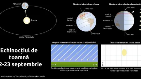 ECHINOCŢIUL DE TOAMNĂ. Toamna astronimică începe vineri, la ora 23.02