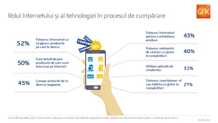 Telefonul mobil, cel mai important instrument de shopping pentru jumătate dintre românii din mediul urban