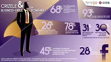 Aproape 70% dintre antreprenorii români s-au confruntat cu cel puţin o criză de imagine în 2017