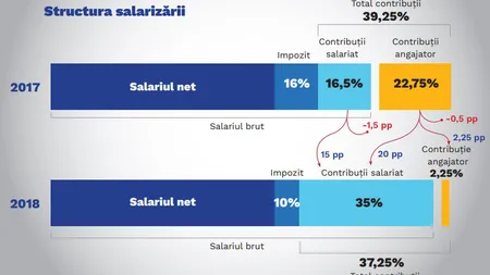 Ordonanţa de urgenţă de modificare a Codului Fiscal, adoptată de Guvern. Cum sunt afectaţi salariaţii şi angajatorii