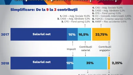 Modificarea Codului Fiscal de la 1 ianuarie 2018. Mişa: Se reduce numărul contribuţiilor de la 9 la 3. VEZI DOCUMENTUL