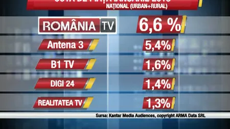 Ştirile şi emisiunile România TV, în topul preferinţelor telespectorilor în ianuarie 2018