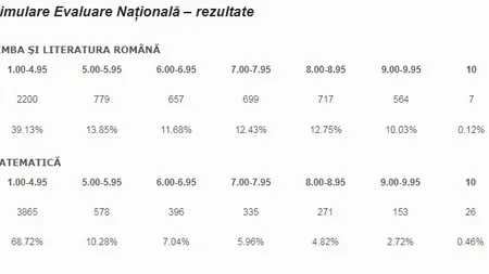 REZULTATE SIMULARE EVALUARE NAŢIONALĂ 2018: Dezastru la matematică