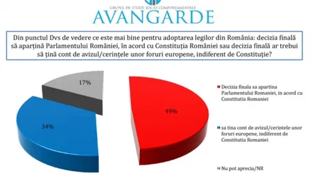 Sondaj Avangarde: Românii preferă ca legiferarea să se facă în acord cu Constituţia, şi nu cu normele europene. PSD, primul la vot