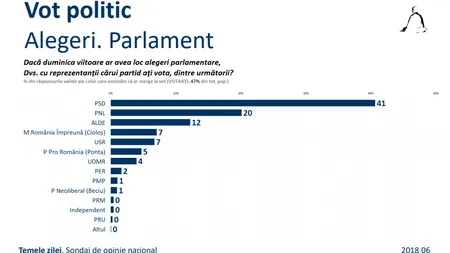 Coaliţia PSD - ALDE şi-ar păstra majoritatea dacă ar fi alegeri generale. Sondaj Sociopol