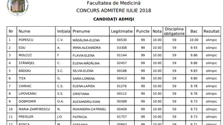 REZULTATE ADMITERE MEDICINĂ 2018: Cu ce note s-a intrat la buget la UMF CAROL DAVILA. Liste admişi MEDICINĂ, FARMACIE