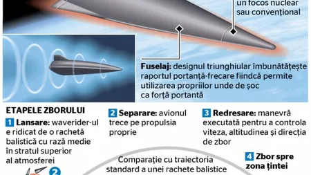 Chinezii au testat un model nou de armă hipersonică. Avionul Cer Înstelat-2 zboară pe propria sa undă de şoc FOTO
