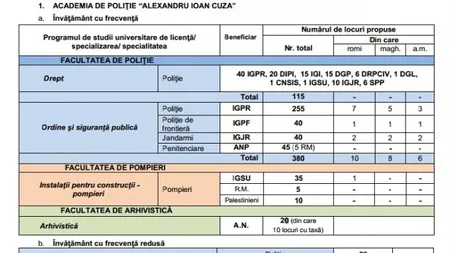 REZULTATE ADMITERE ACADEMIA DE POLITIE 2018. Cu ce note s-a intrat la 