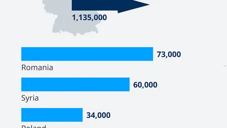 În 2017 Germania a primit mai mulţi migranţi români decât sirieni