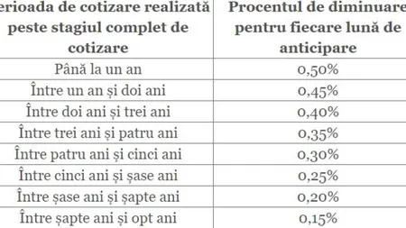 Noua Lege a Pensiilor. Ce schimbări sunt la pensia anticipată şi pensia anticipată parţială