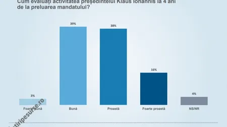 SONDAJ CURS: 54% dintre români sunt nemulţumiţi de activitatea preşedintelui Klaus Iohannis