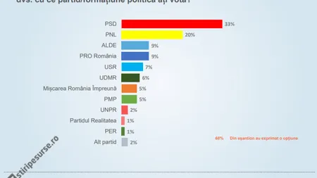 SONDAJ CURS: PSD avariat serios de problemele interne, PNL nu îşi revine. Pro România, în creştere uşoară