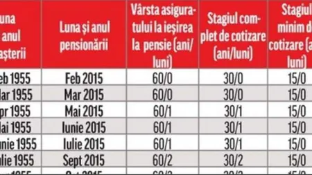 Anunţ oficial despre pensii. Cine se pensionează în acest an şi care sunt condiţiile pe care trebuie să le îndeplinească