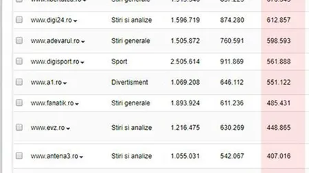 CANCAN.RO, lider autoritar al site-urilor naţionale pe toate cele trei segmente, CLIENŢI UNICI, VIZITE, AFIŞĂRI!