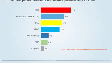 Sondaj CURS aprilie: PSD, pe primul loc în preferinţele bucureştenilor la alegerile europarlamentare