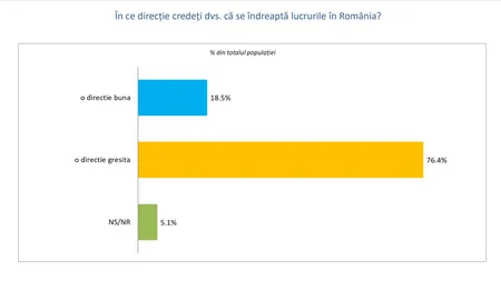 Sondaj INSCOP. Peste trei sferturi dintre români cred că ţara se îndreaptă într-o direcţie greşită
