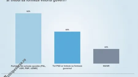 Sondaj CURS: Cine ar trebui să formeze viitorul Guvern