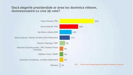 SONDAJ PREZIDENŢIALE 2019: Surpriză uriaşă, Dan Barna s-a prăbuşit, Viorica Dăncilă merge spre finală cu Klaus Iohannis