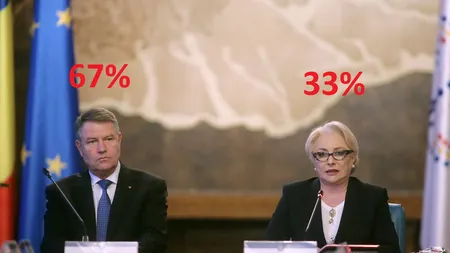 Exit poll Sociopol. Klaus Iohannis a câştigat alegerile prezidenţiale cu 67%. Viorica Dăncilă a strâns doar 33%