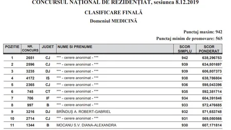 REZULTATE REZIDENTIAT 2019. Notele finale, după contestaţii. Urmează repartiţia pe spitale. TABELE CU NOTELE