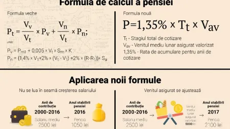 LEGEA PENSIILOR 2020. S-a schimbat formula de calcul, pensii mai mari cu 21% din acest an