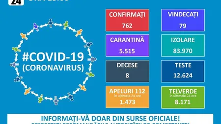 BILANŢ CORONAVIRUS ROMÂNIA. 762 de cazuri în România până marţi, 24 martie. 16 pacienţi sunt internaţi la ATI, 6 în stare gravă