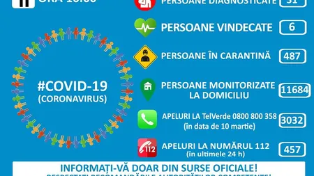 Al 31-lea caz de coronavirus în România: un bărbat de 42 de ani din Iaşi întors din Veneţia
