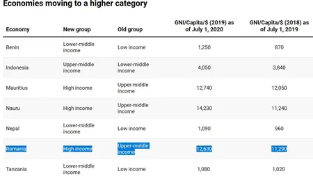 Banca Mondială a plasat România în categoria ţărilor cu venituri mari. Clasamentul se raportează la 2019, când PSD se afla la putere