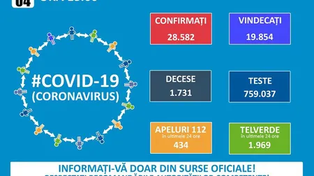 BILANŢ CORONAVIRUS ROMÂNIA 4 IULIE. Numărul de cazuri noi de COVID în 24 de ore rămâne foarte ridicat