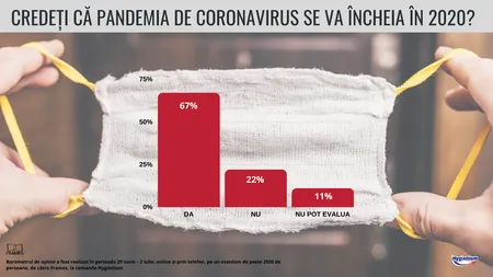 Sondaj: Ce cred românii despre pandemia de coronavirus