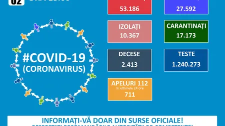 BILANŢ CORONAVIRUS 2 AUGUST. Numărul infecţiilor zilnice scade 1.200, iar 34 de pacienţi au murit în ultimele 24 de ore