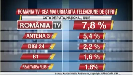România TV domină detaşat topul televiziunilor de ştiri. Audienţele din iulie