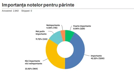 STUDIU: Peste 75% dintre români cred că perfomanţele şcolare nu contează pentru succesul în viaţă