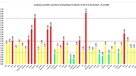 Incidenţă 21 decembrie. Judeţul Ilfov are cea mai mare rată de infectare, în timp ce în Bucureşti se înregistrează o scădere uşoară