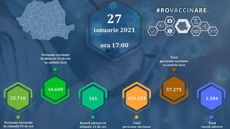 Bilanţ vaccinare 27 ianuarie 2021. Peste 57.000 de români vaccinaţi cu două doze