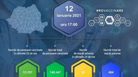 Peste 140.000 de persoane au fost vaccinate împotriva COVID-19. 484 au avut reacţii adverse