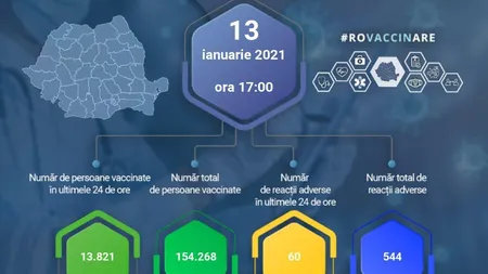 Peste 154.000 de persoane au fost imunizate împotriva COVID-19 de la începutul campaniei de vaccinare
