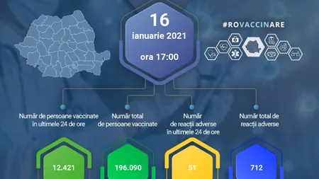 Peste 196.000 de persoane s-au vaccinat în România împotriva COVID-19
