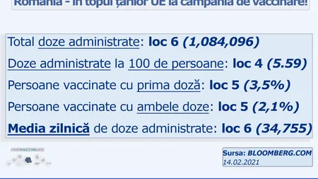 România, în topul țărilor UE la campania de vaccinare. Ce loc ocupă țara noastră